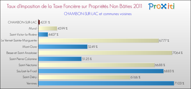 Taux d'imposition de la taxe foncière sur les immeubles et terrains non batis 2011 pour CHAMBON-SUR-LAC et les communes proches Comparaison des taux d'imposition de la taxe foncière sur les immeubles et terrains non batis 2011 pour CHAMBON-SUR-LAC et les communes voisines