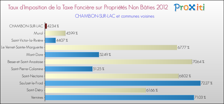 Taux d'imposition de la taxe foncière sur les immeubles et terrains non batis 2012 pour CHAMBON-SUR-LAC et les communes proches Comparaison des taux d'imposition de la taxe foncière sur les immeubles et terrains non batis 2012 pour CHAMBON-SUR-LAC et les communes voisines