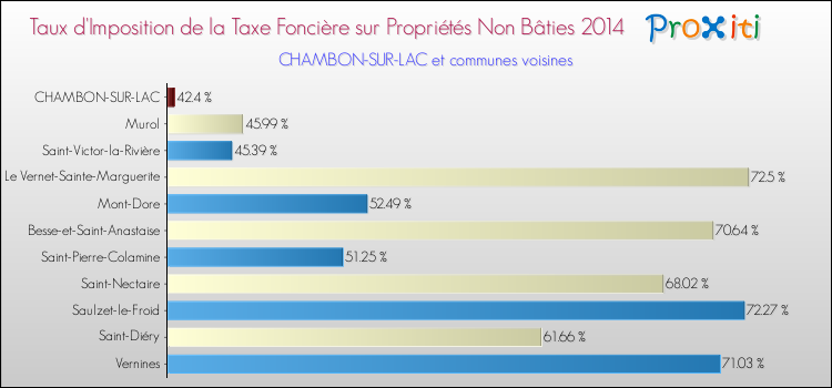 Taux d'imposition de la taxe foncière sur les immeubles et terrains non batis 2014 pour CHAMBON-SUR-LAC et les communes proches Comparaison des taux d'imposition de la taxe foncière sur les immeubles et terrains non batis 2014 pour CHAMBON-SUR-LAC et les communes voisines