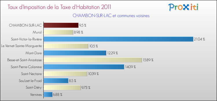 Taux d'imposition de la taxe d'habitation 2011 pour CHAMBON-SUR-LAC et les communes proches Comparaison des taux d'imposition de la taxe d'habitation 2011 pour CHAMBON-SUR-LAC et les communes voisines
