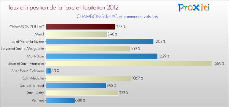 Taux d'imposition de la taxe d'habitation 2012 pour CHAMBON-SUR-LAC et les communes proches Comparaison des taux d'imposition de la taxe d'habitation 2012 pour CHAMBON-SUR-LAC et les communes voisines