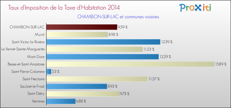 Taux d'imposition de la taxe d'habitation 2014 pour CHAMBON-SUR-LAC et les communes proches Comparaison des taux d'imposition de la taxe d'habitation 2014 pour CHAMBON-SUR-LAC et les communes voisines