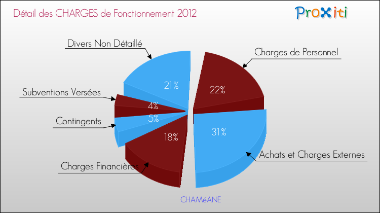 Décomposition des Charges de Fonctionnement 2012 de la commune de CHAMéANE Charges de Fonctionnement 2012 pour la commune de CHAMéANE