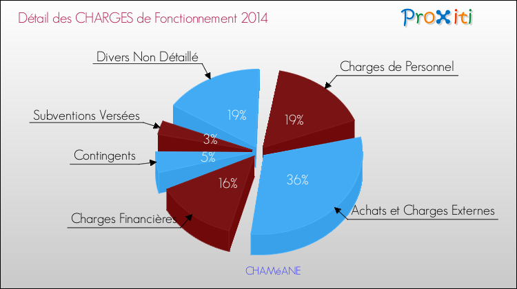 Décomposition des Charges de Fonctionnement 2014 de la commune de CHAMéANE Charges de Fonctionnement 2014 pour la commune de CHAMéANE
