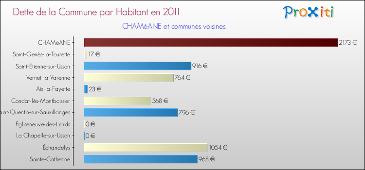Dette par habitant de la commune en 2011 pour CHAMéANE et les communes proches Comparaison de la dette par habitant de la commune en 2011 pour CHAMéANE et les communes voisines