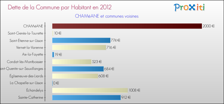 Dette par habitant de la commune en 2012 pour CHAMéANE et les communes proches Comparaison de la dette par habitant de la commune en 2012 pour CHAMéANE et les communes voisines