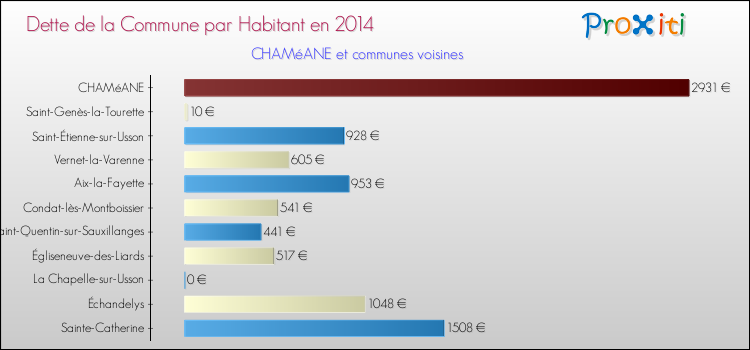 Dette par habitant de la commune en 2014 pour CHAMéANE et les communes proches Comparaison de la dette par habitant de la commune en 2014 pour CHAMéANE et les communes voisines