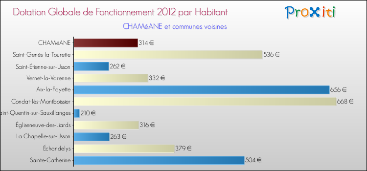 Montant des dotations globales de fonctionnement DGF par Habitant pour CHAMéANE et les communes proches Comparaison des des dotations globales de fonctionnement DGF par habitant pour CHAMéANE et les communes voisines