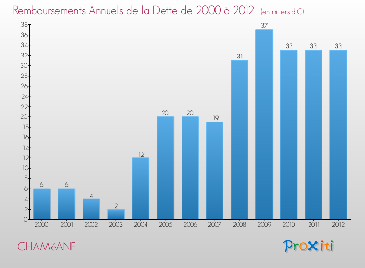Evolution de l'annuité de la dette pour la commune de CHAMéANE de 2000 à 2012 Annuités de la dette pour CHAMéANE de 2000 à 2012