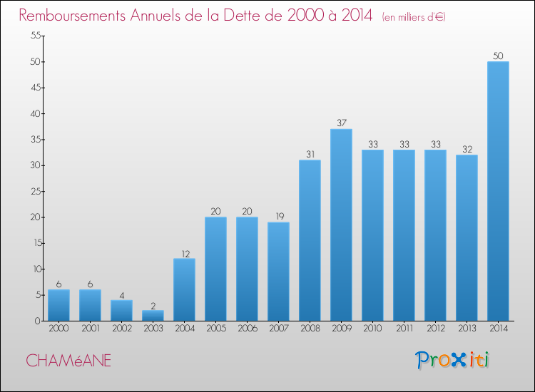 Evolution de l'annuité de la dette pour la commune de CHAMéANE de 2000 à 2014 Annuités de la dette pour CHAMéANE de 2000 à 2014