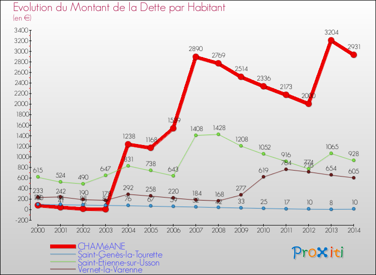 Evolution de la dette par habitant pour la commune de CHAMéANE et les communes proches de 2000 à 2014 Comparaison de la dette par habitant pour CHAMéANE et les communes voisines de 2000 à 2014