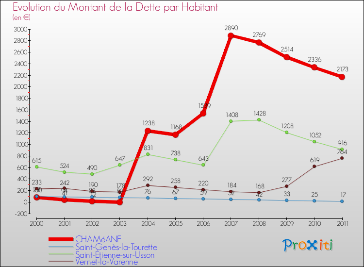 Evolution de la dette par habitant pour la commune de CHAMéANE et les communes proches Comparaison de la dette par habitant pour CHAMéANE et les communes voisines