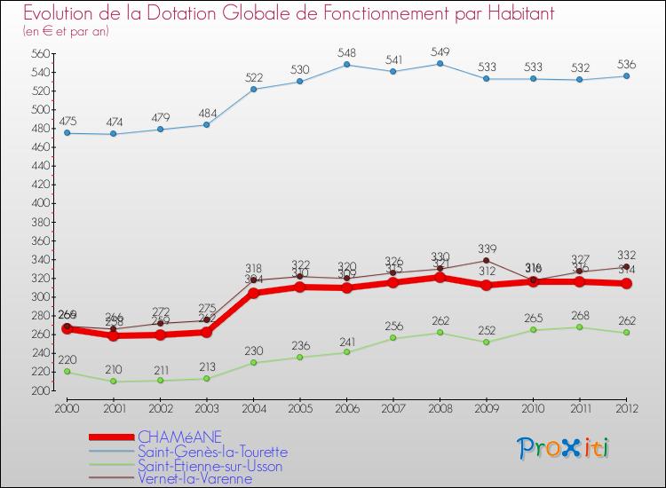 Evolution et montant de la dotation globale de fonctionnement par Habitant pour CHAMéANE et les communes proches Comparaison des dotations globales de fonctionnement par habitant pour CHAMéANE et les communes voisines