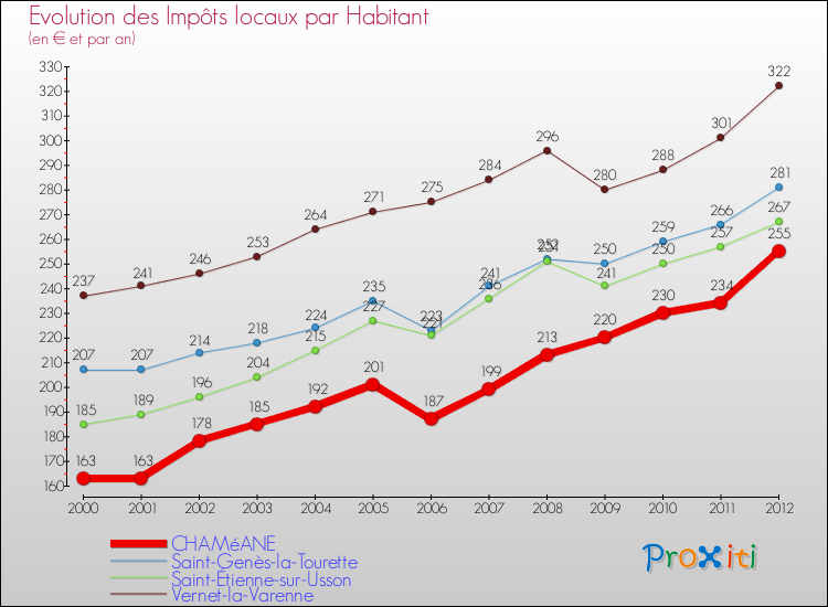 Evolution et montant des impôts locaux par Habitant pour CHAMéANE et les communes proches Comparaison des impôts locaux par habitant pour CHAMéANE et les communes voisines