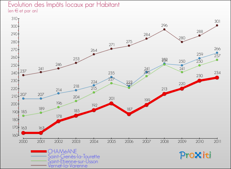 Evolution et montant des impôts locaux par Habitant pour CHAMéANE et les communes proches Comparaison des impôts locaux par habitant pour CHAMéANE et les communes voisines