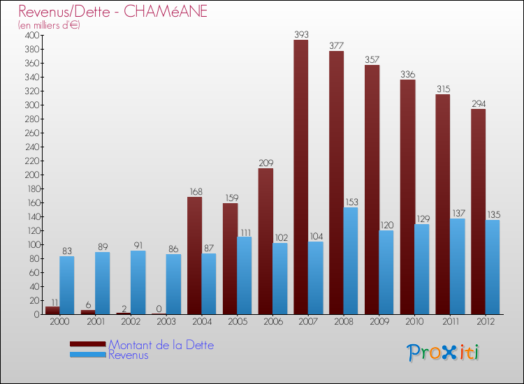 Evolution comparée de la dette et des revenus pour la commune de CHAMéANE de 2000 à 2012 Comparaison de la dette et des revenus pour CHAMéANE de 2000 à 2012