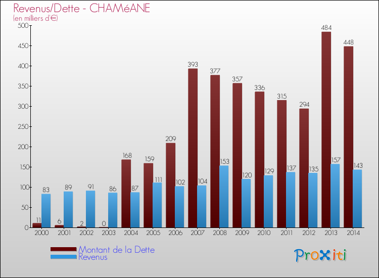 Evolution comparée de la dette et des revenus pour la commune de CHAMéANE de 2000 à 2014 Comparaison de la dette et des revenus pour CHAMéANE de 2000 à 2014