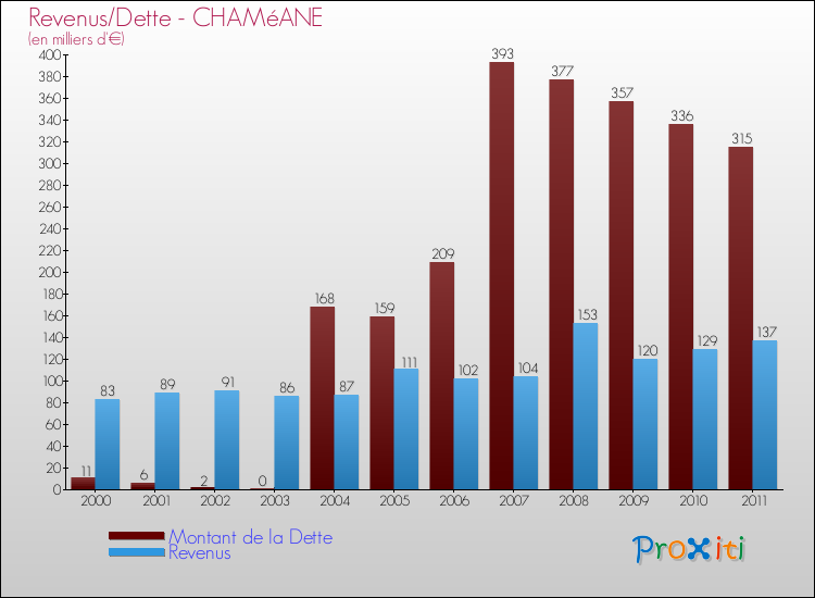 Evolution comparée de la dette et des revenus pour la commune de CHAMéANE de 2000 à 2011 Comparaison de la dette et des revenus pour CHAMéANE de 2000 à 2011