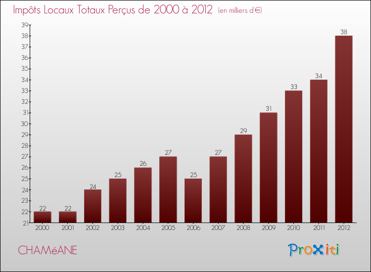 Evolution des Impôts Locaux pour la commune de CHAMéANE de 2000 à 2012 Evolution des Impôts Locaux pour CHAMéANE de 2000 à 2012