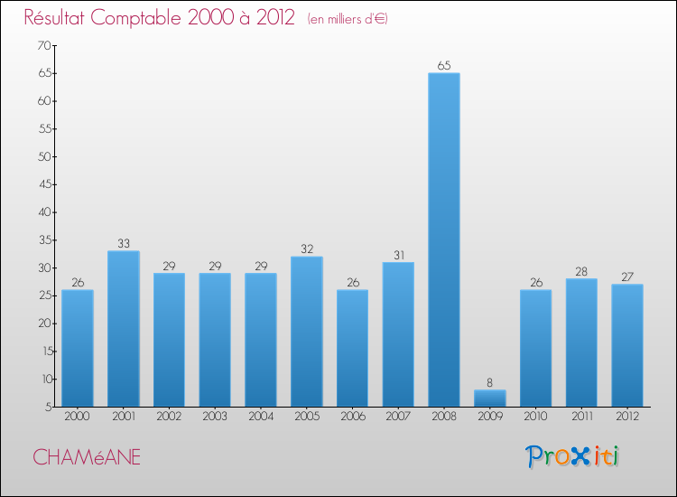 Evolution du résultat comptable pour la commune de CHAMéANE de 2000 à 2012 Evolution du résultat comptable pour CHAMéANE de 2000 à 2012