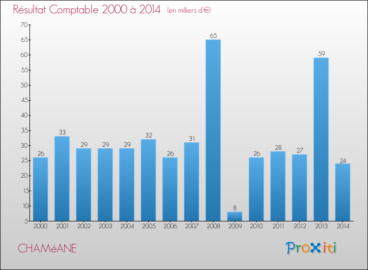 Evolution du résultat comptable pour la commune de CHAMéANE de 2000 à 2014 Evolution du résultat comptable pour CHAMéANE de 2000 à 2014
