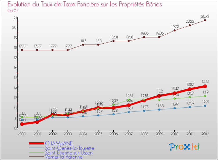 Evolution du taux de la taxe foncière sur le bati pour CHAMéANE et les communes proches de 2000 à 2012 Comparaison des taux de taxe foncière sur le bati pour CHAMéANE et les communes voisines de 2000 à 2012