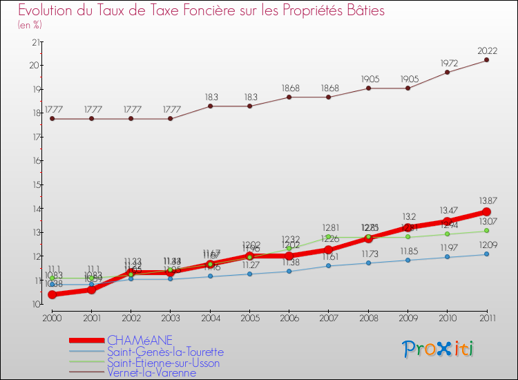 Evolution du taux de la taxe foncière sur le bati pour CHAMéANE et les communes proches Comparaison des taux de taxe foncière sur le bati pour CHAMéANE et les communes voisines