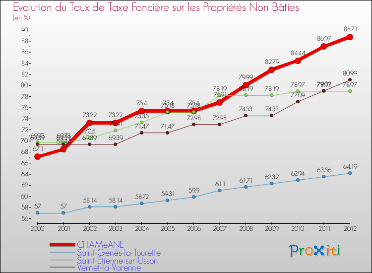 Evolution du taux de la taxe foncière sur les immeubles et terrains non batis pour CHAMéANE et les communes proches de 2000 à 2012 Comparaison des taux de la taxe foncière sur les immeubles et terrains non batis pour CHAMéANE et les communes voisines de 2000 à 2012