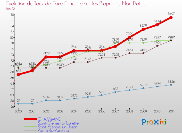 Evolution du taux de la taxe foncière sur les immeubles et terrains non batis pour CHAMéANE et les communes proches Comparaison des taux de la taxe foncière sur les immeubles et terrains non batis pour CHAMéANE et les communes voisines