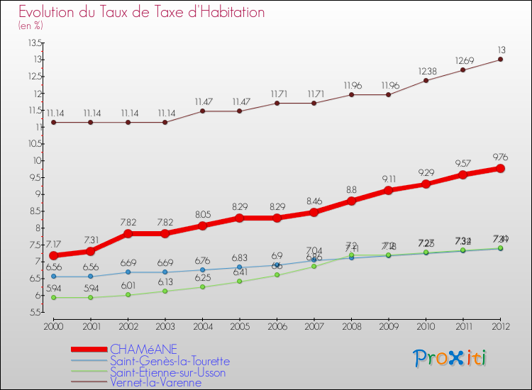 Evolution du taux de la taxe d'habitation pour CHAMéANE et les communes proches Comparaison des taux de la taxe d'habitation pour CHAMéANE et les communes voisines