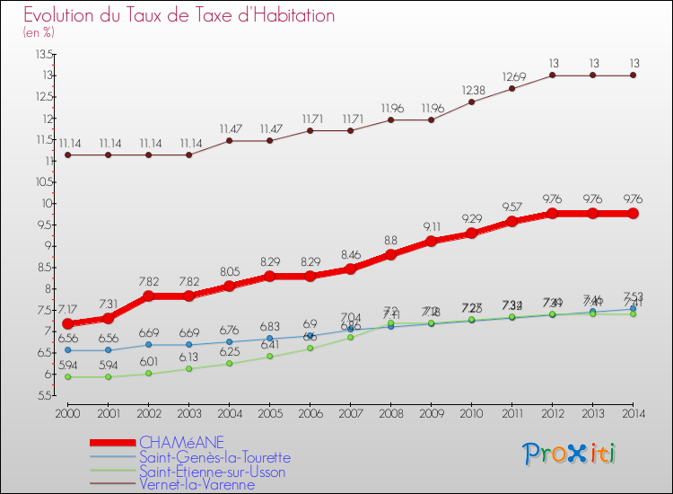 Evolution du taux de la taxe d'habitation pour CHAMéANE et les communes proches de 2000 à 2014 Comparaison des taux de la taxe d'habitation pour CHAMéANE et les communes voisines de 2000 à 2014