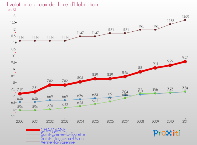 Evolution du taux de la taxe d'habitation pour CHAMéANE et les communes proches Comparaison des taux de la taxe d'habitation pour CHAMéANE et les communes voisines