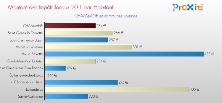 Montant des impôts locaux par Habitant pour CHAMéANE et les communes proches Comparaison des impôts locaux par habitant pour CHAMéANE et les communes voisines