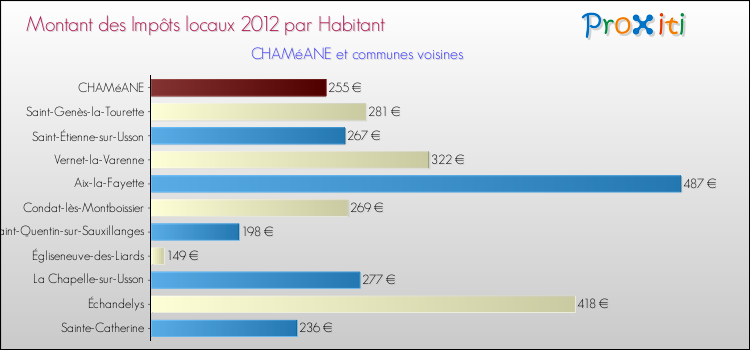 Montant des impôts locaux par Habitant pour CHAMéANE et les communes proches Comparaison des impôts locaux par habitant pour CHAMéANE et les communes voisines