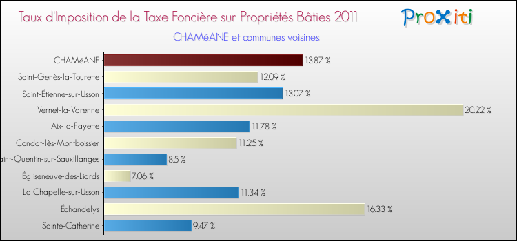 Taux d'imposition de la taxe foncière sur le bati 2011 pour CHAMéANE et les communes proches Comparaison des taux d'imposition de la taxe foncière sur le bati 2011 pour CHAMéANE et les communes voisines