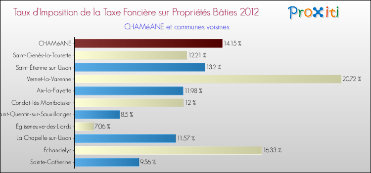 Taux d'imposition de la taxe foncière sur le bati 2012 pour CHAMéANE et les communes proches Comparaison des taux d'imposition de la taxe foncière sur le bati 2012 pour CHAMéANE et les communes voisines