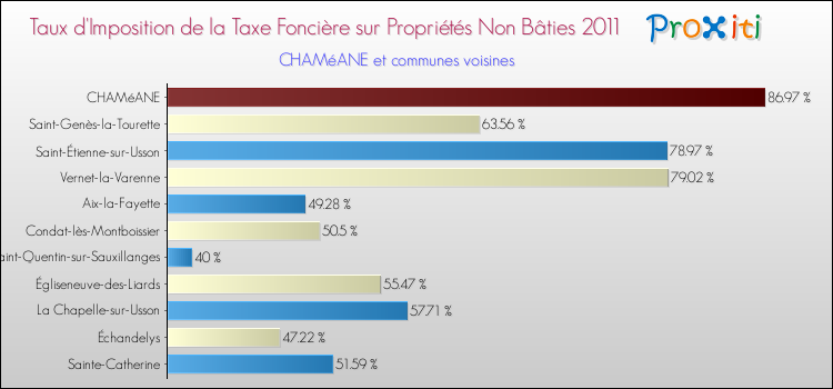 Taux d'imposition de la taxe foncière sur les immeubles et terrains non batis 2011 pour CHAMéANE et les communes proches Comparaison des taux d'imposition de la taxe foncière sur les immeubles et terrains non batis 2011 pour CHAMéANE et les communes voisines
