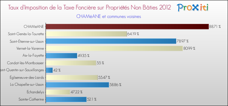 Taux d'imposition de la taxe foncière sur les immeubles et terrains non batis 2012 pour CHAMéANE et les communes proches Comparaison des taux d'imposition de la taxe foncière sur les immeubles et terrains non batis 2012 pour CHAMéANE et les communes voisines