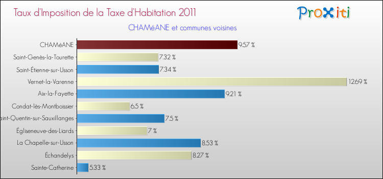 Taux d'imposition de la taxe d'habitation 2011 pour CHAMéANE et les communes proches Comparaison des taux d'imposition de la taxe d'habitation 2011 pour CHAMéANE et les communes voisines