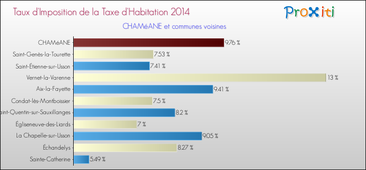 Taux d'imposition de la taxe d'habitation 2014 pour CHAMéANE et les communes proches Comparaison des taux d'imposition de la taxe d'habitation 2014 pour CHAMéANE et les communes voisines