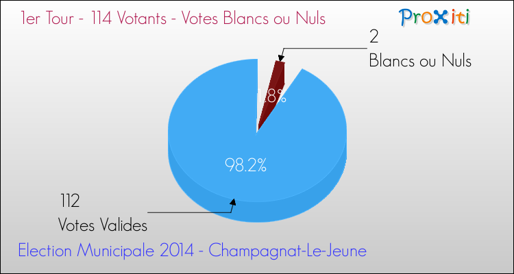 Votes blancs ou nuls au 1er Tour des Elections Municipales 2014 de la commune de Champagnat-Le-Jeune Elections Municipales 2014 - Votes blancs ou nuls au 1er Tour pour la commune de Champagnat-Le-Jeune