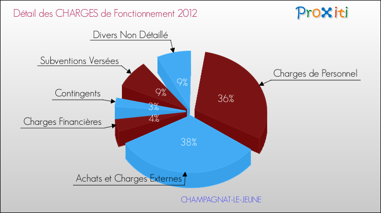 Décomposition des Charges de Fonctionnement 2012 de la commune de CHAMPAGNAT-LE-JEUNE Charges de Fonctionnement 2012 pour la commune de CHAMPAGNAT-LE-JEUNE
