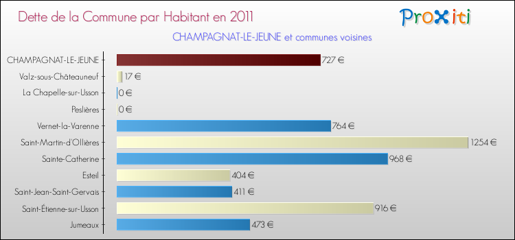 Dette par habitant de la commune en 2011 pour CHAMPAGNAT-LE-JEUNE et les communes proches Comparaison de la dette par habitant de la commune en 2011 pour CHAMPAGNAT-LE-JEUNE et les communes voisines