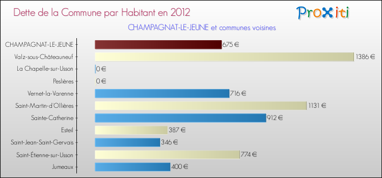 Dette par habitant de la commune en 2012 pour CHAMPAGNAT-LE-JEUNE et les communes proches Comparaison de la dette par habitant de la commune en 2012 pour CHAMPAGNAT-LE-JEUNE et les communes voisines