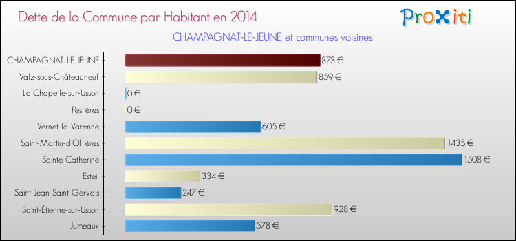 Dette par habitant de la commune en 2014 pour CHAMPAGNAT-LE-JEUNE et les communes proches Comparaison de la dette par habitant de la commune en 2014 pour CHAMPAGNAT-LE-JEUNE et les communes voisines