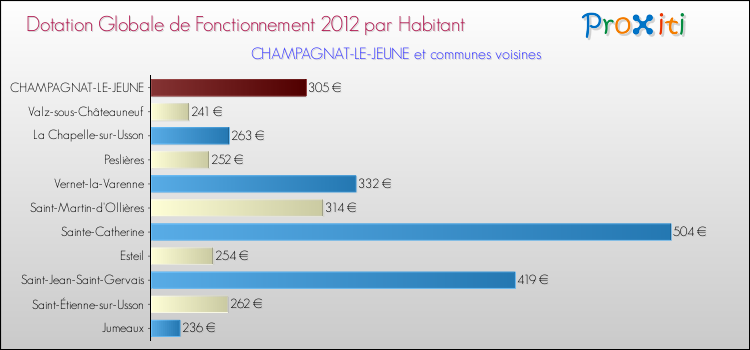 Montant des dotations globales de fonctionnement DGF par Habitant pour CHAMPAGNAT-LE-JEUNE et les communes proches Comparaison des des dotations globales de fonctionnement DGF par habitant pour CHAMPAGNAT-LE-JEUNE et les communes voisines