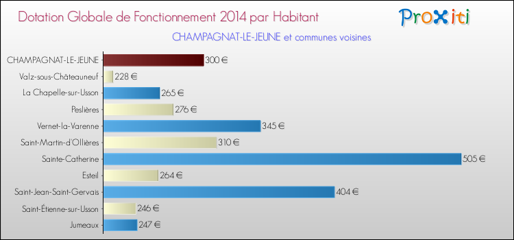 Montant des dotations globales de fonctionnement DGF par Habitant pour CHAMPAGNAT-LE-JEUNE et les communes proches en 2014. Comparaison des des dotations globales de fonctionnement DGF par habitant pour CHAMPAGNAT-LE-JEUNE et les communes voisines en 2014.