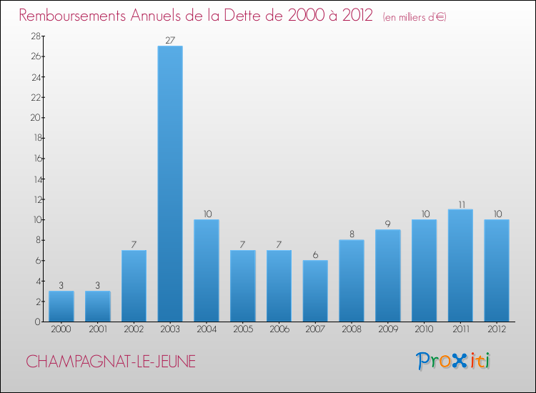 Evolution de l'annuité de la dette pour la commune de CHAMPAGNAT-LE-JEUNE de 2000 à 2012 Annuités de la dette pour CHAMPAGNAT-LE-JEUNE de 2000 à 2012