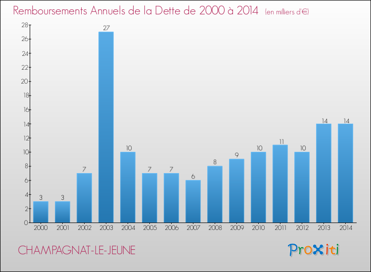 Evolution de l'annuité de la dette pour la commune de CHAMPAGNAT-LE-JEUNE de 2000 à 2014 Annuités de la dette pour CHAMPAGNAT-LE-JEUNE de 2000 à 2014