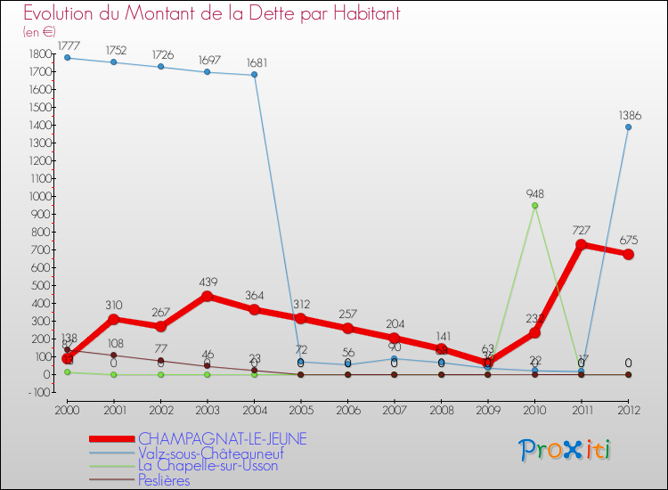 Evolution de la dette par habitant pour la commune de CHAMPAGNAT-LE-JEUNE et les communes proches de 2000 à 2012 Comparaison de la dette par habitant pour CHAMPAGNAT-LE-JEUNE et les communes voisines de 2000 à 2012